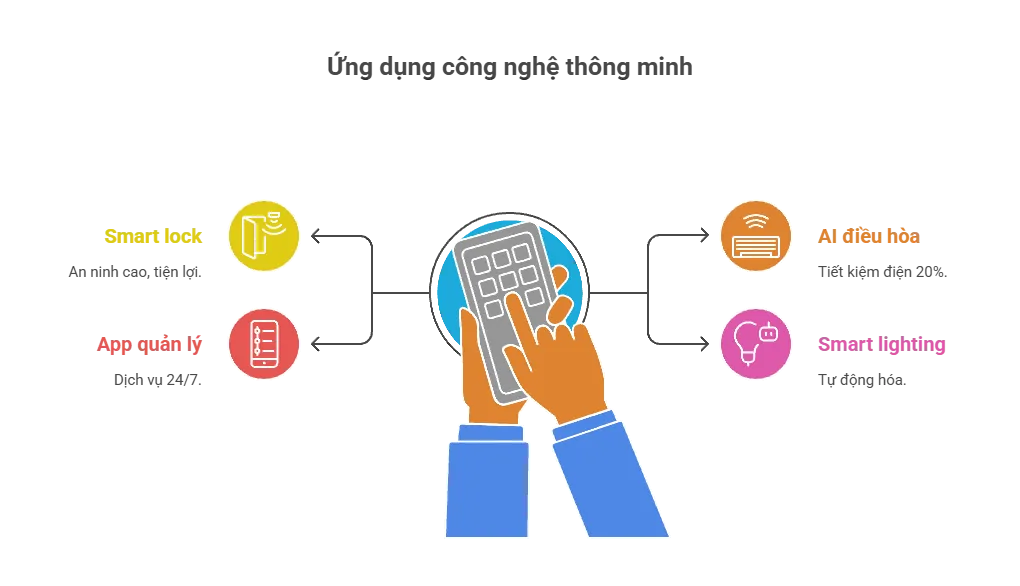 Ứng dụng công nghệ thông minh