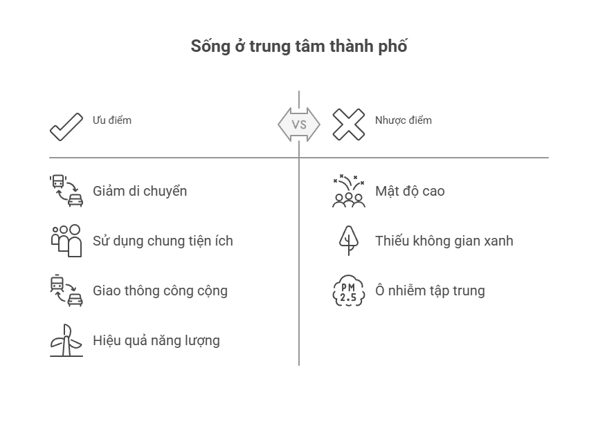 Ưu và nhược điểm khi thuê căn hộ ở trung tâm thành phố dưới lăng kính phát triển bền vững