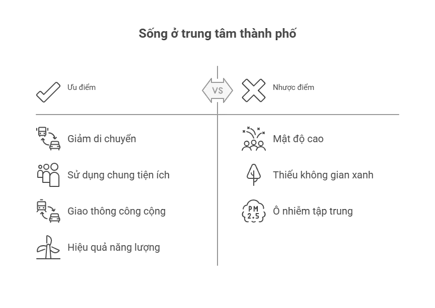 Ưu và nhược điểm khi thuê căn hộ ở trung tâm thành phố dưới lăng kính phát triển bền vững
