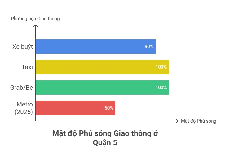 Mật độ Phủ sóng Giao thông ở Quận 5