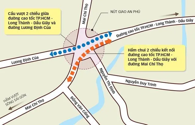 Hạ tầng giao thông: Xa lộ Hà Nội, đường Mai Chí Thọ và cầu kết nối trung tâm